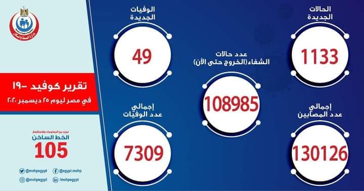 الصحة: تسجيل 1133 حالة إيجابية جديدة بفيروس كورونا.. و 49 حالة وفاة