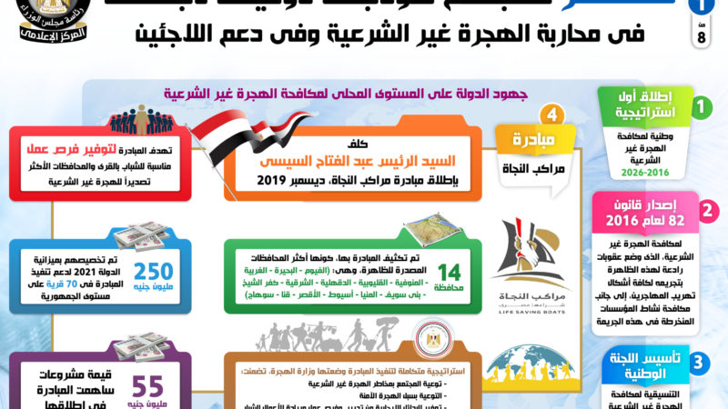 بالإنفوجراف… مصر تصبح نموذجاً دولياً ناجحاً في محاربة الهجرة غير الشرعية وفي دعم اللاجئين