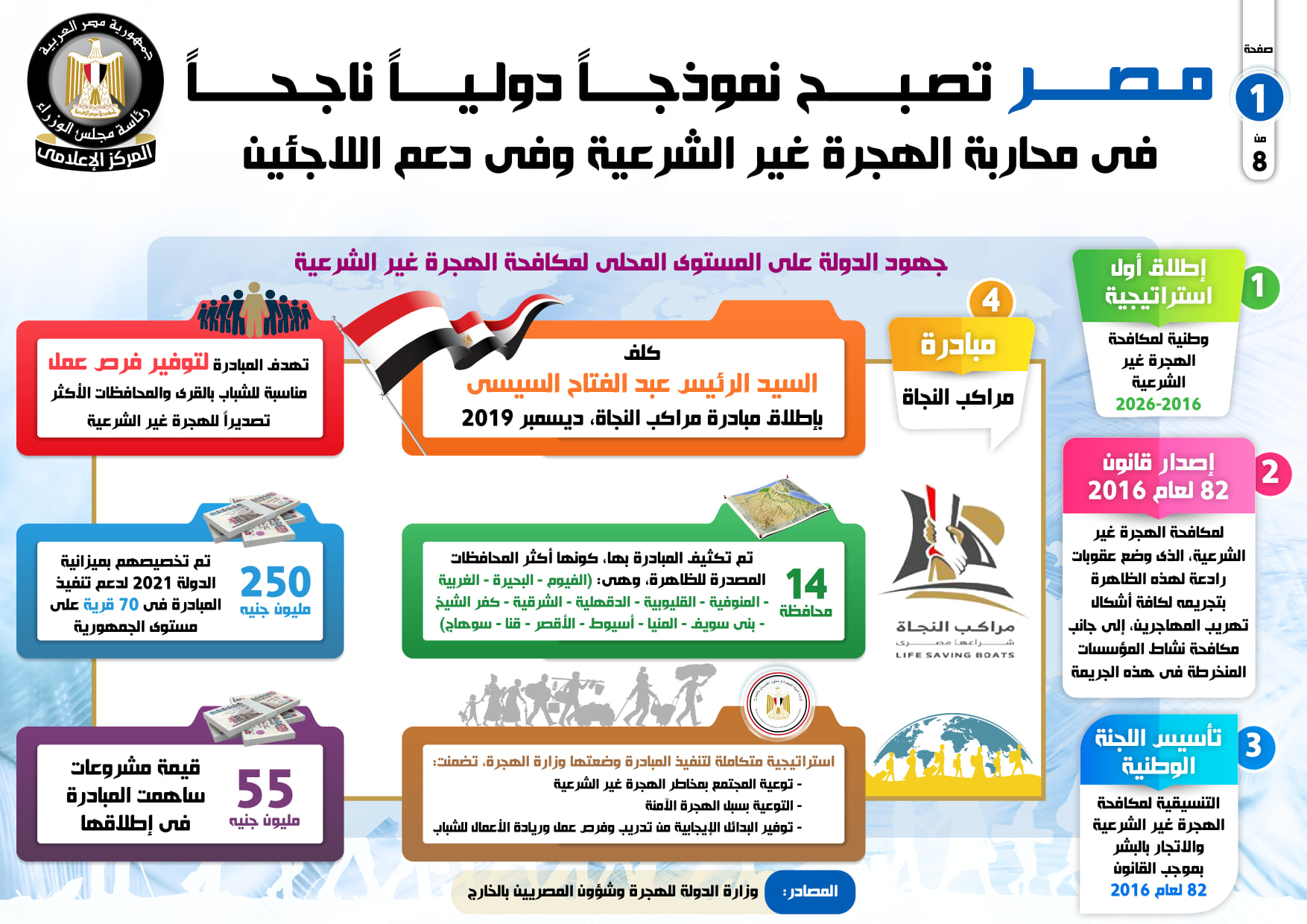 بالإنفوجراف… مصر تصبح نموذجاً دولياً ناجحاً في محاربة الهجرة غير الشرعية وفي دعم اللاجئين